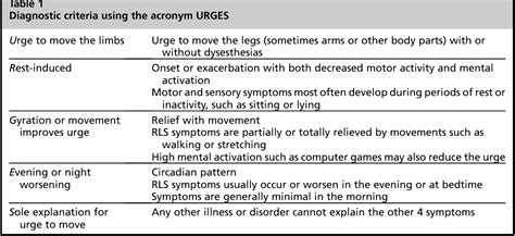 Table 1 From Diagnosis Of Restless Leg Syndrome Willis Ekbom Disease Semantic Scholar