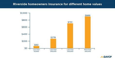 Maybe you would like to learn more about one of these? Riverside, California, home insurance rates can be as low ...