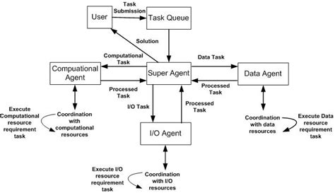 Task Execution In Agent System Download Scientific Diagram