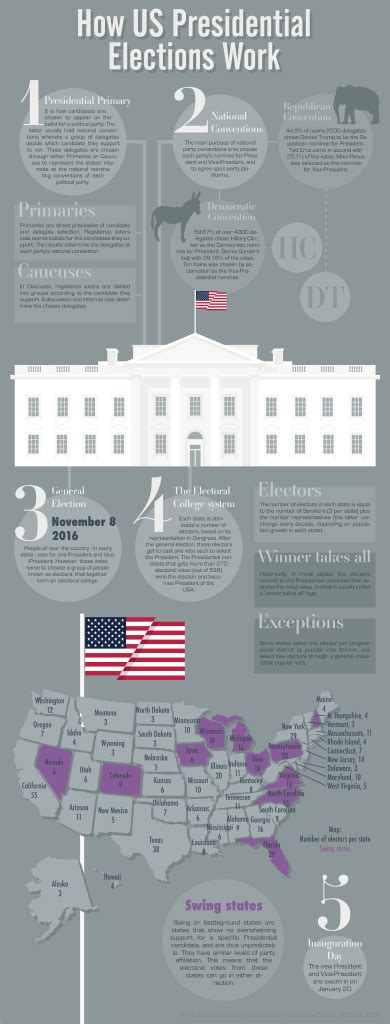 Everything You Ever Wanted To Know About How Us Presidential Elections Work