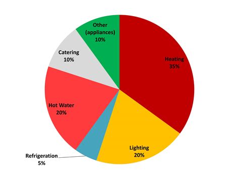 Hotel Energy Use Pie Chart