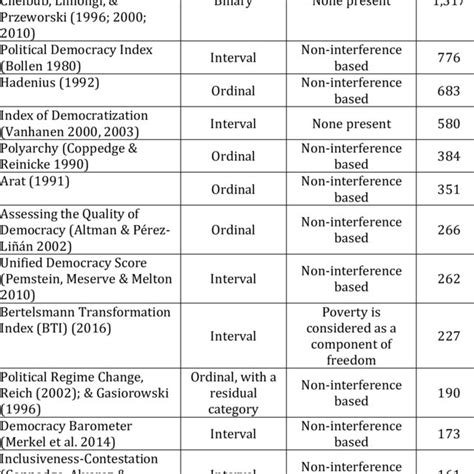 Existing Measures Of Democracy Download Scientific Diagram