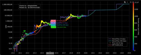 He is sure that bitcoin will break the mark of 15. Bitcoin Price Matches Stock-to-Flow Forecast as $100K Halving Nears | Cryptocoindynamics