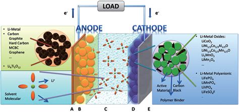overview  electrochemical potential  lithium ion batteries