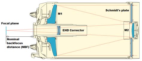 Considerations On Ehd Back Focus Under Limited Seeing Conditions