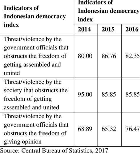 Index Of Democracy In Indonesia 2014 2016 Download Table