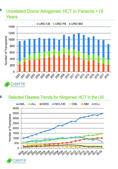Trends In Allogeneic Hematopoietic Cell Transplantation Hct Over Two