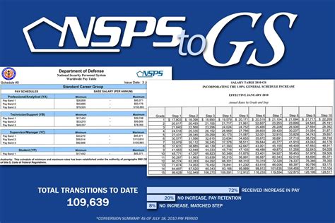 Usag Benelux Employees Convert From Nsps To Gs Aug 15 Article The