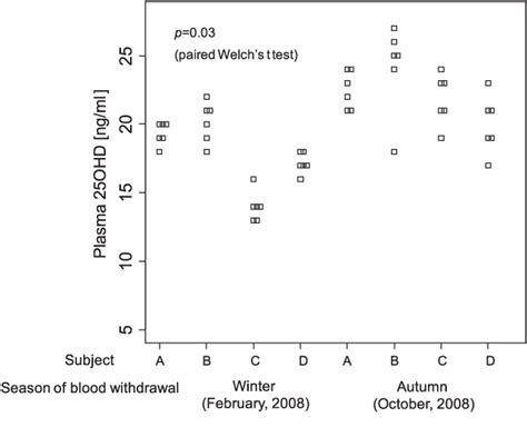 Figure 1 From Vitamin D Deficiency And Seasonal And Inter Day Variation In Circulating 25
