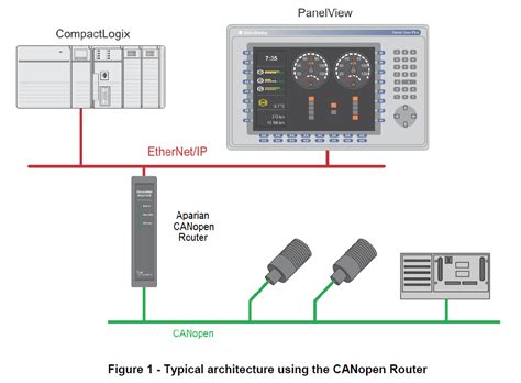 Modbus And Modbus Tcp Protocol Protocol Landing Pages Accueil