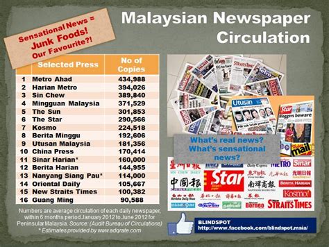 For the malaysian english newspaper, one of the best known newspapers is malaysia is the star. Malaysian Newspaperv Circulation (Junk Foods vs Real News ...