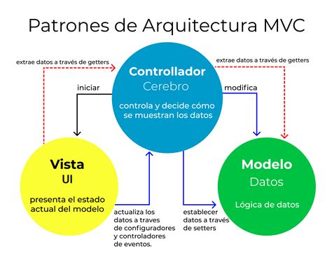 Concepto Del Modelo Vista Controlador Mvc En Las Arquitecturas