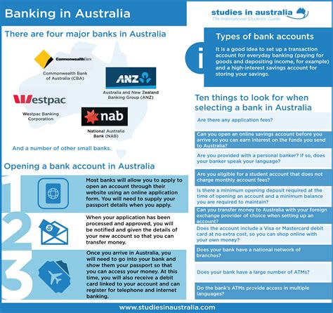 Banking In Australia