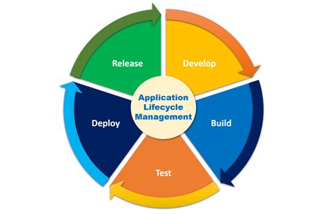 Ways To Achieve Better Application Lifecycle Management Kovair Blog