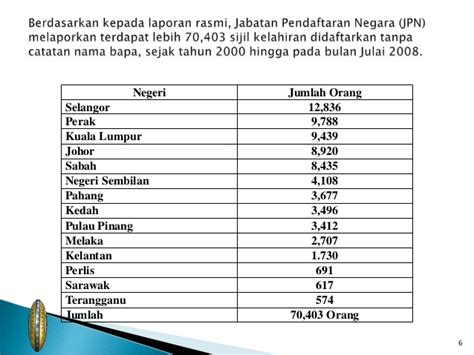 Statistik masalah sosial di malaysia,yang berkaitan dengan penagihan dadah,merokok,lumba haram dan lain2. Gejala sosial kpkm (2)