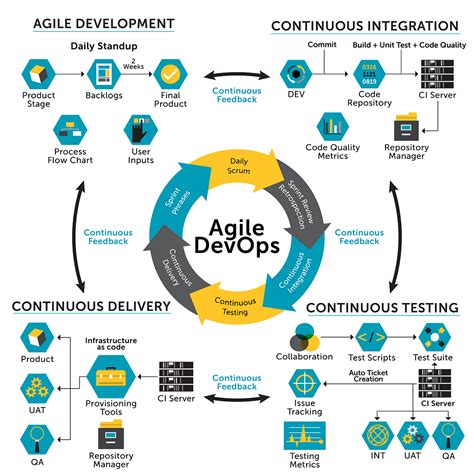 Devops And Agile Better Builds And Faster Releases By Prasanna Lohar Medium