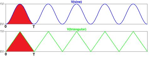 Calculate Output Power Of Sine And Triangular Wave Electrical