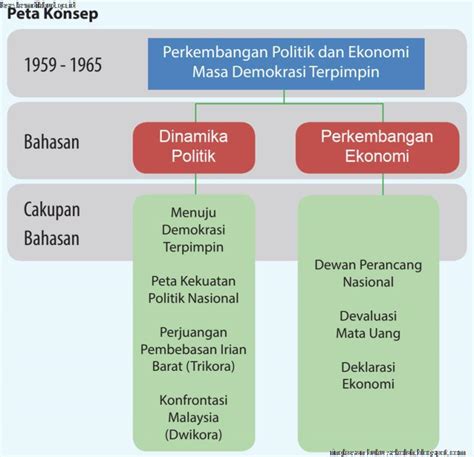 Gambar Peta Konsep Sistem Politik Indonesia Riset