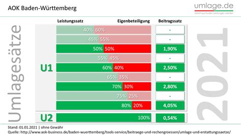 Wer hätte bei einer direktwahl die besseren chancen? Umlagesätze AOK Baden Württemberg 2021 | Übersicht aller ...