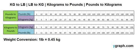 Common conversions from pounds to kilos Kg to Pounds - gbpusdchart.com