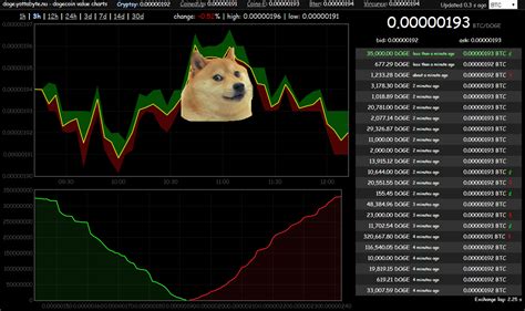 Doge Within Dogecoin Chart Dogeception Rdogemining