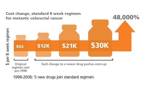 Get free medical assistance from experts. The Arts, Sciences and Medicine: WHY CANCER CARE COSTS SO ...