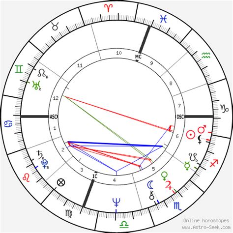 Steven Spielberg Astro, Birth Chart, Horoscope, Date of Birth