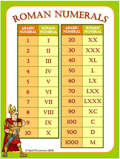 Use the form below to do your conversion, separate numbers by comma. Roman Numerals