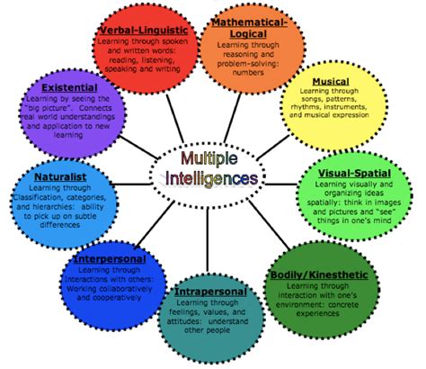 Multiple Intelligences Types Of Intelligence Learning Styles