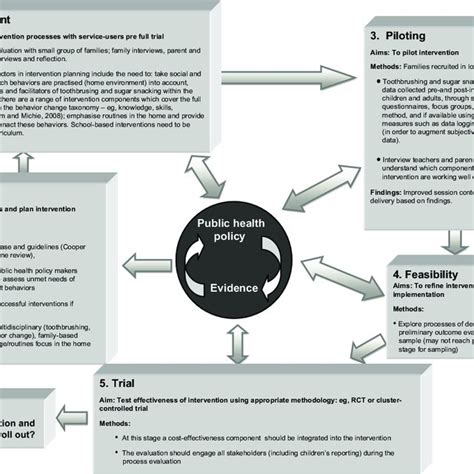 Phased Development Of Behavioral Oral Health Interventions For Primary