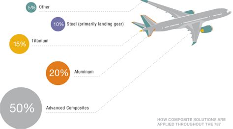 Airliner What Components Of The Boeing 787 Are Made Out Of Titanium