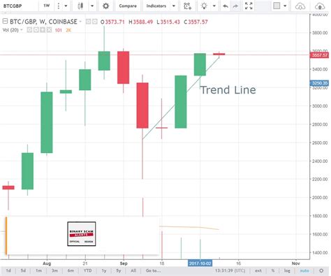 This is a cryptocurrency trading strategy that can be used to trade all the important cryptocurrencies. 5 Simple Bitcoin Trading Strategies | Binary Scam Alerts