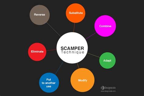 What are their success stories and practical tips when you apply these? A Guide to the SCAMPER Technique for Creative Thinking