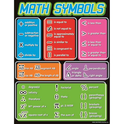 Chart Math Symbols Gr 4 8 Mathematics Charts Online Teacher Supply