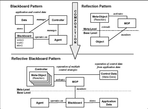 Pdf The Reflective Blackboard Architectural Pattern Semantic Scholar