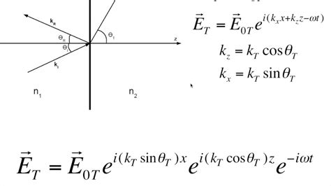 Fundamentals Of Evanescent Waves Youtube