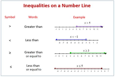 For example, if x>3 , then numbers such as 4, 5, and 6 are solutions, but there are a for ≥ and >, the arrow points up to the right. Graphing Linear Inequalities on a Number Line (examples ...