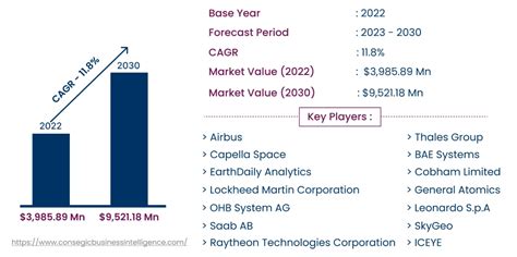 Synthetic Aperture Radar Sar Market Growing At A Cagr Of 118 From