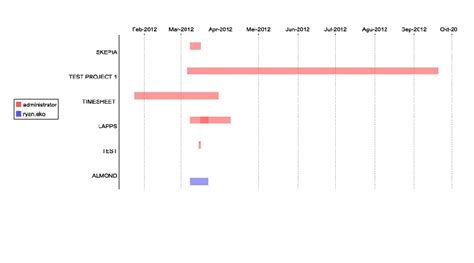Java Manipulate Time Range Of Gantt Chart With Ireport Stack Overflow