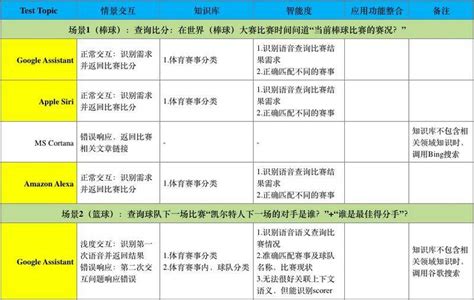 四大ai虚拟助手哪家强？siri、alexa、谷歌助理和cortana实测语言 And 开发姚耀东infoq精选文章