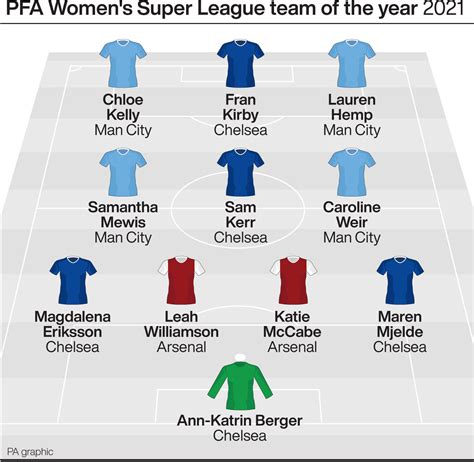 Top Scorer Sam Kerr One Of Five Chelsea Players In Pfa Wsl Team Of The