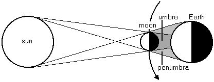 A total solar eclipse occurs when the new moon passes between the sun and the earth, and totally blocks out the sun. Diagram Of A Total Solar Eclipse | Car Fuse Box And Wiring ...