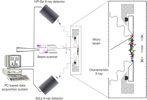 A Schematic Diagram Of The Beam Scanning And Data Acquisition System Of