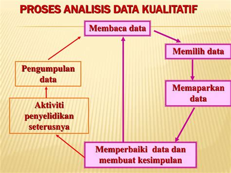 Kaedah Analisis Data Kualitatif Pdf Metodologi Pengumpulan Data Dalam