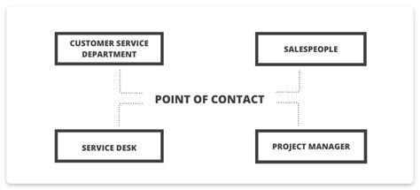 What Is A Point Of Contact Definition Examples Importance And Tips