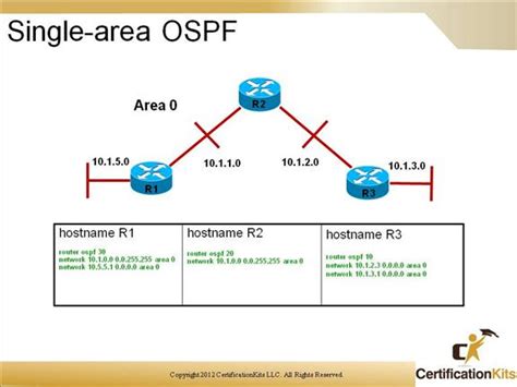 Cisco CCNP ROUTE Implementing OSPF Part II CertificationKits Com