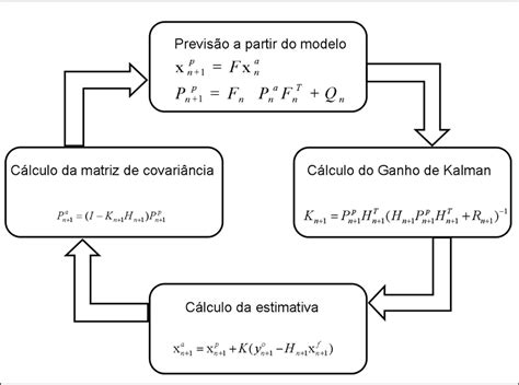 Diagrama Esquemático Do Algoritmo Do Filtro De Kalman Linear