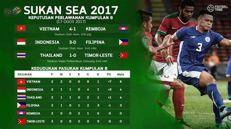 Keputusan undian bolasepak sukan sea 2021 di hanoi, vietnam? Sukan SEA 2017: Video Highlights 3 Perlawanan Bola Sepak ...