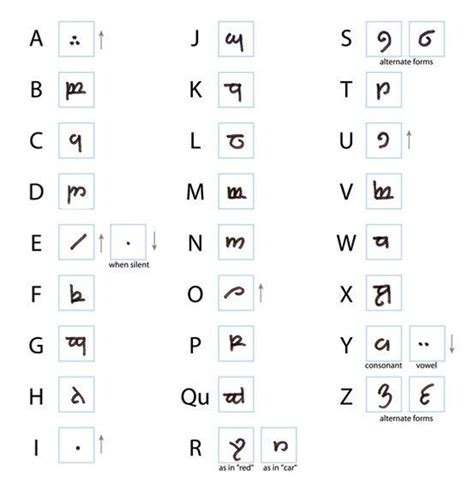 Elvish Alphabet Tolkien Language Elvish Language Alphabet Symbols