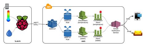 This blog on what is aws, shall walk you through the world of aws to an extent, that you can launch your own website using various aws services by the end. AWS.NZ - Monitoring temperature with Raspberry Pi and AWS IoT